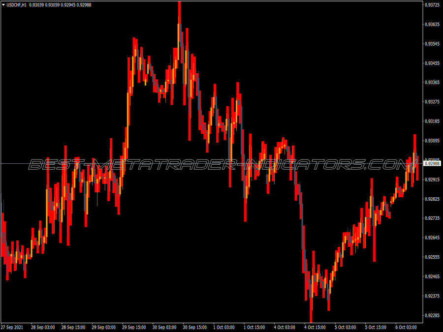 Forecasting Price Ranges MT4 Indicator