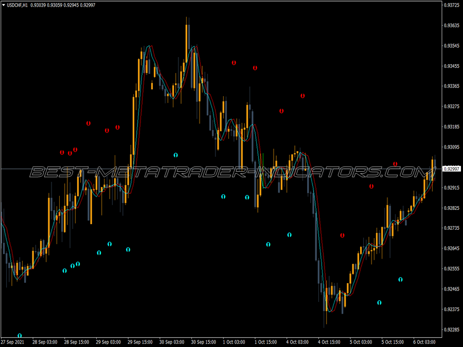 Forexi Fast Trend Alert Indicator