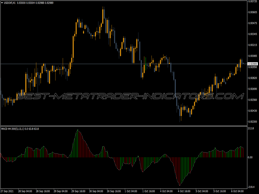 Four Hour Macd MT4 Indicator