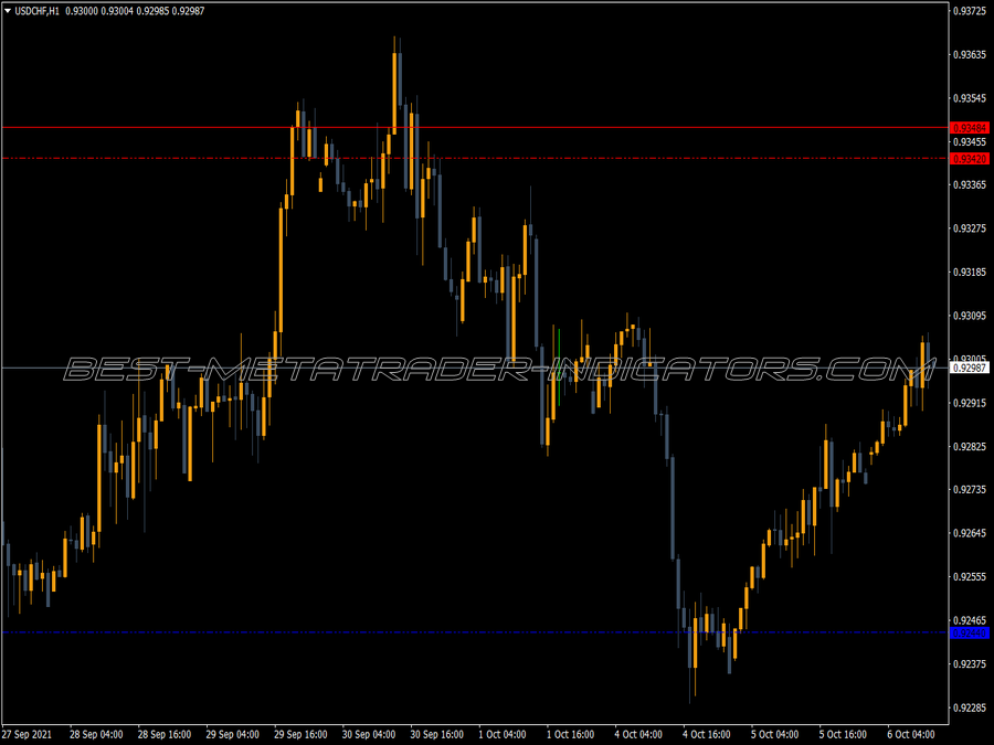 Four Hour Support Resistance Indicator for MT4