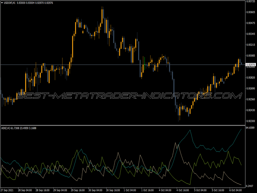Four Time Frame Adx Indicator