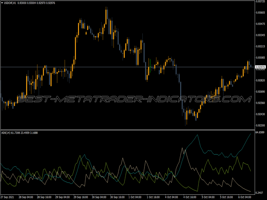 Four Time Frame Adx MT4 Indicator