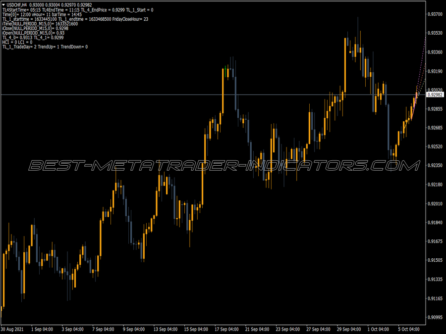 Four Trendlines Indicator