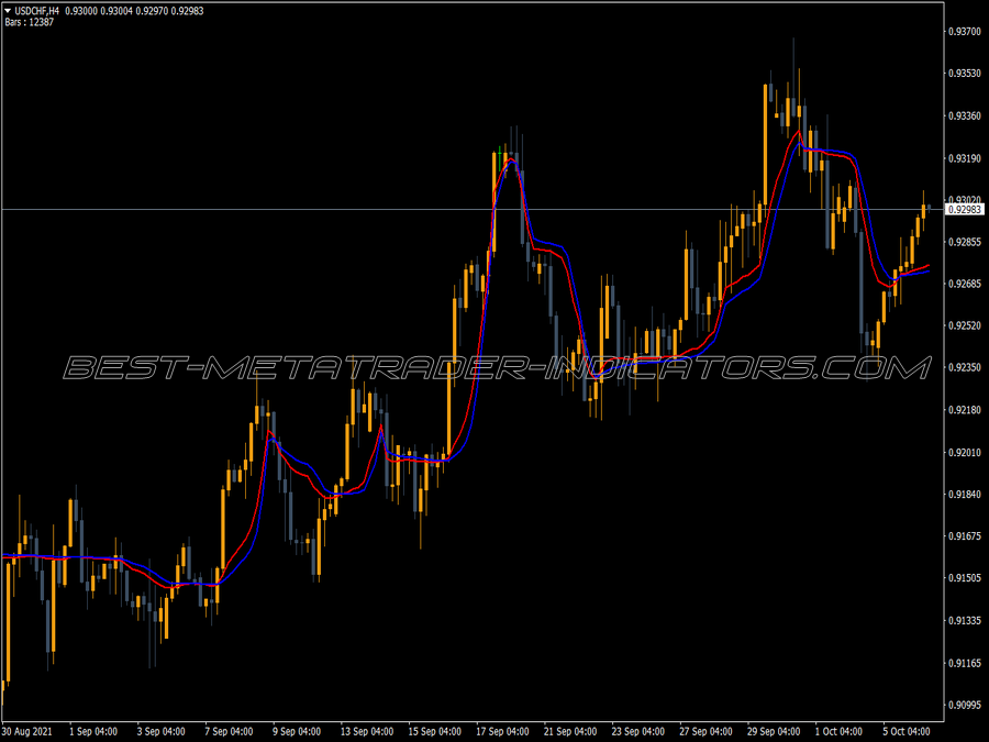 Fractal Adaptive Moving Average MT4 Indicator