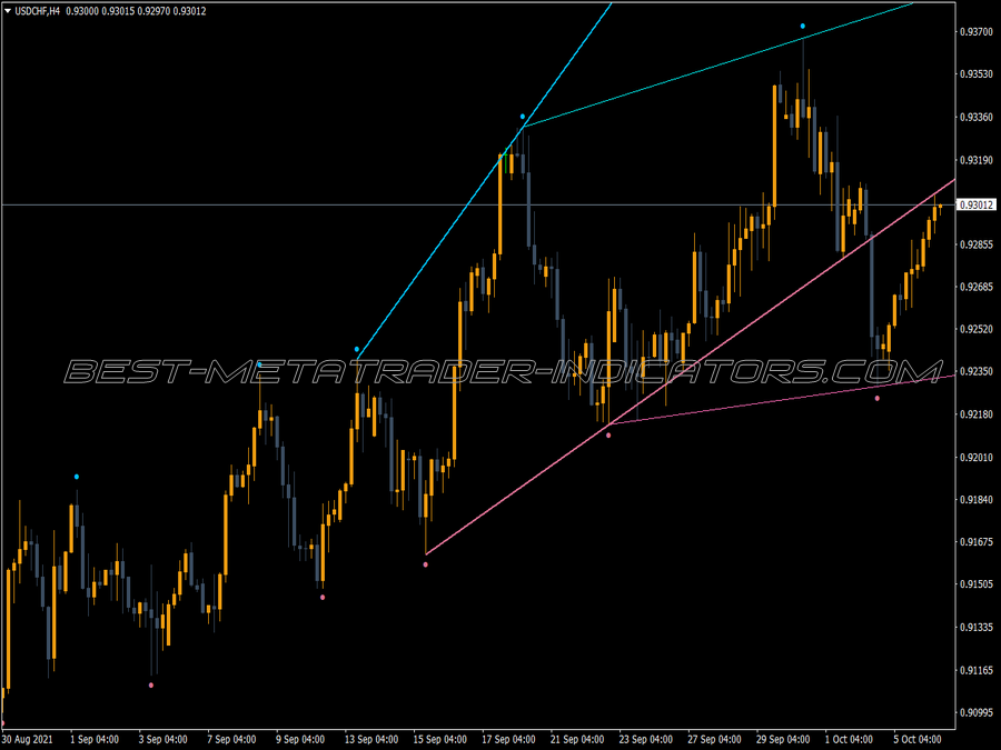 Fractal Adjustable Period Trend Lines MT4 Indicator