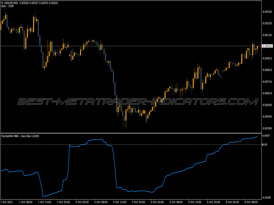 Fractal Ama Mbk Macd MT4 Indicator