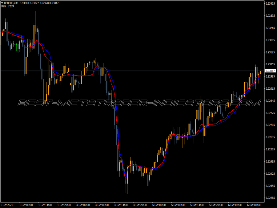 Fractal Ama Indicator for MT4