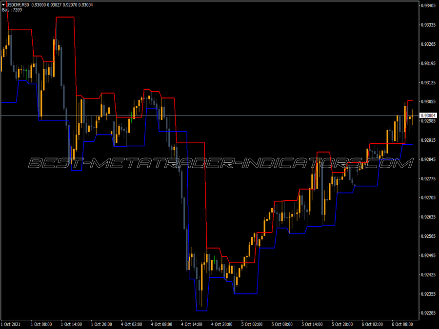 Fractal Channel Indicator