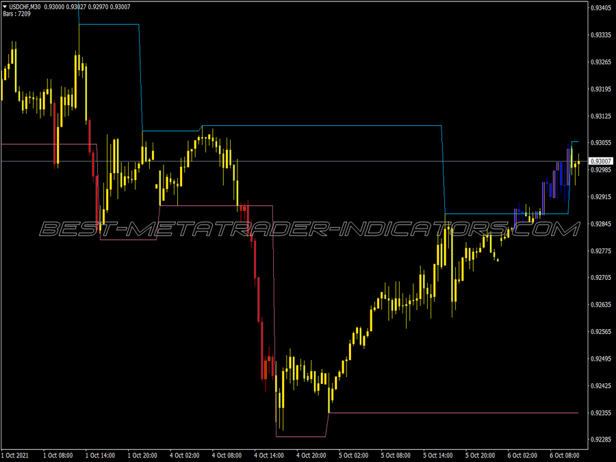 Fractal Channel Price Period Candles MT4 Indicator