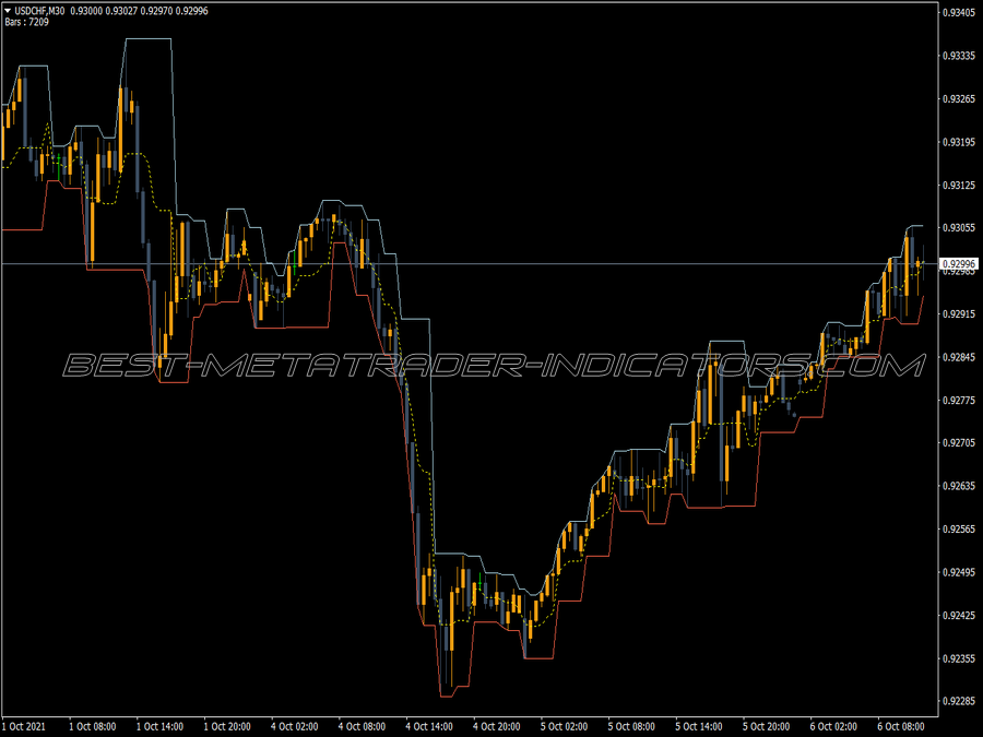 Fractal Channel Version Five MT4 Indicator