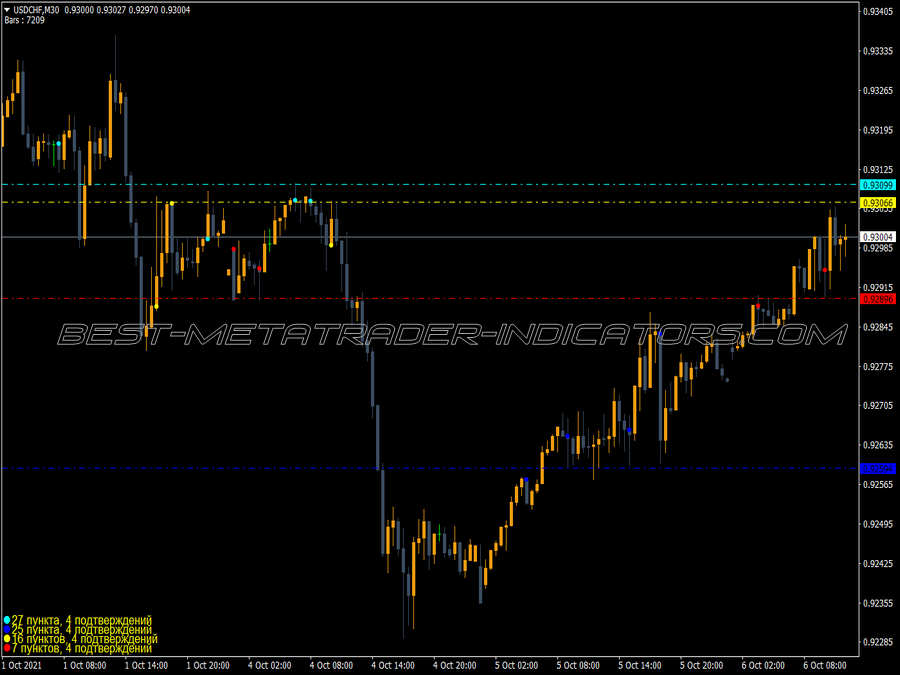 Fractal Different Levels MT4 Indicator