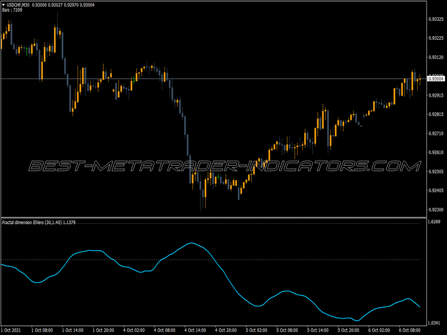 Fractal Dimensions Ehlers Indicator