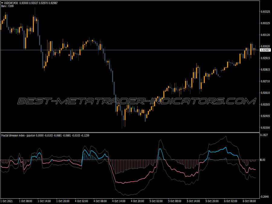 Fractal Dimensions Index Jppotion Indicator