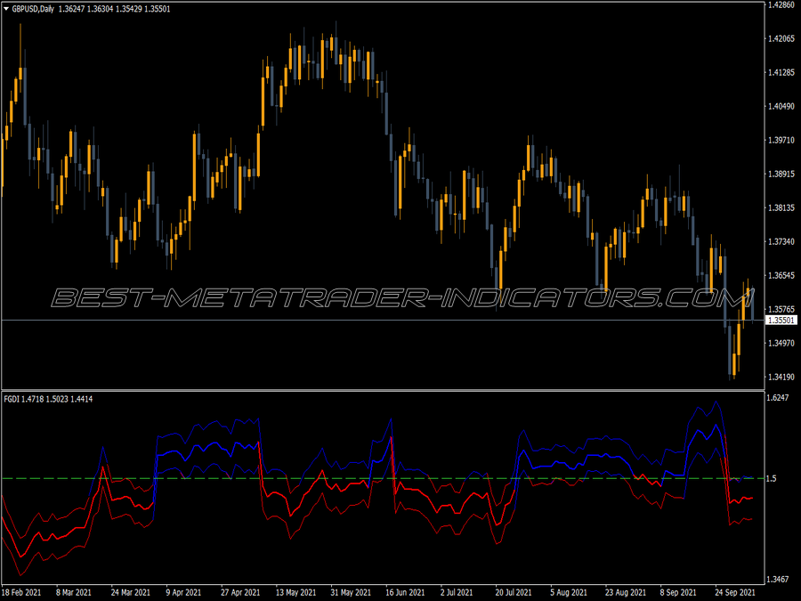 Fractal Graph Dimension Indicator