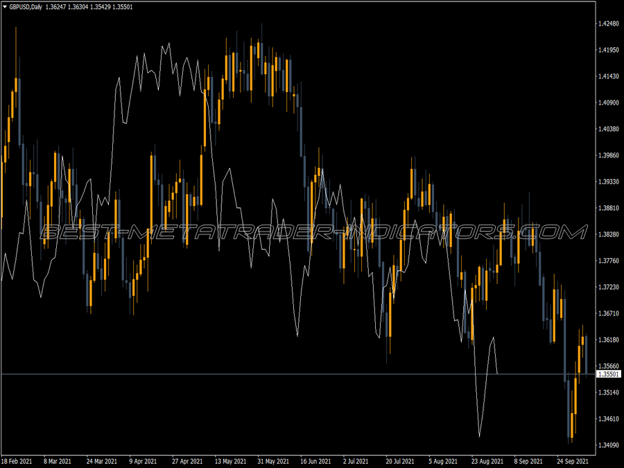 Fractal Ichimoku V1 Indicator