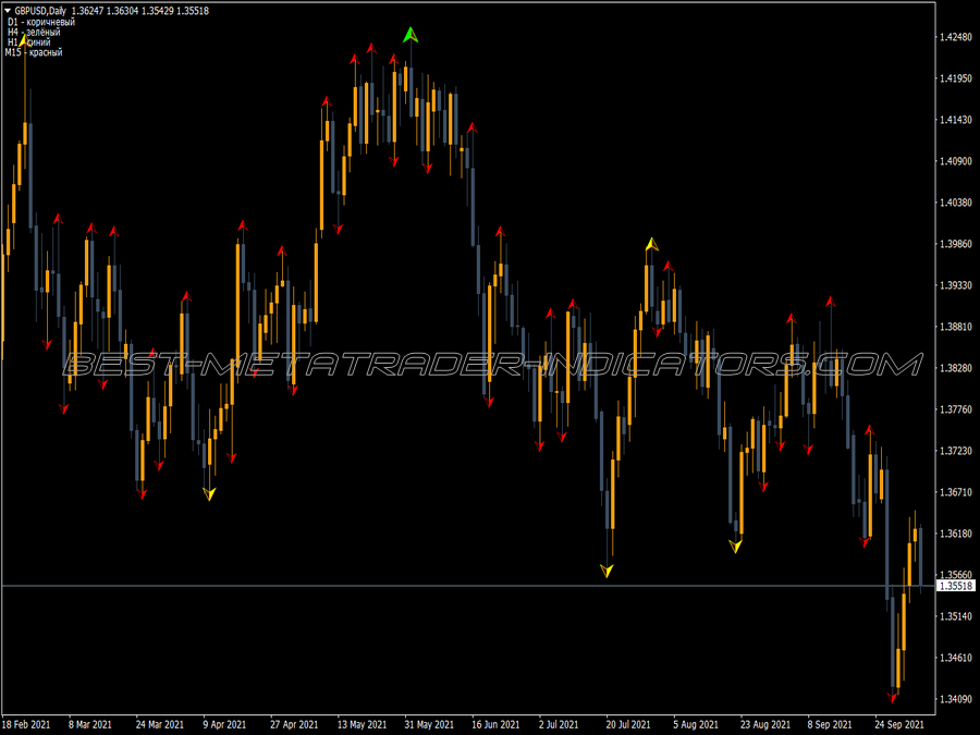 Fractal Mtf Select MT4 Indicator