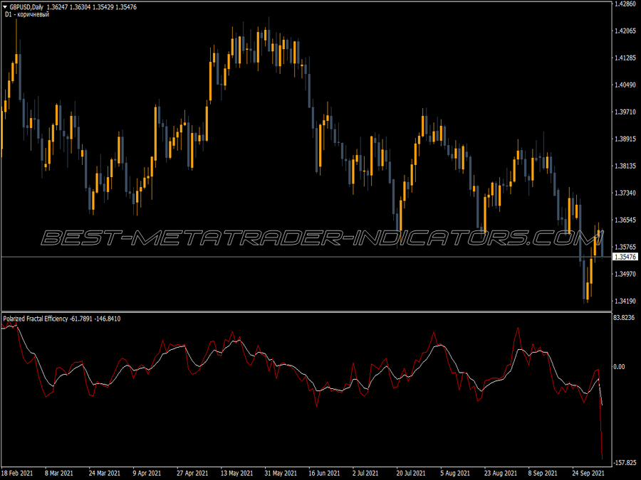 Fractal Polarized Efficiency MT4 Indicator