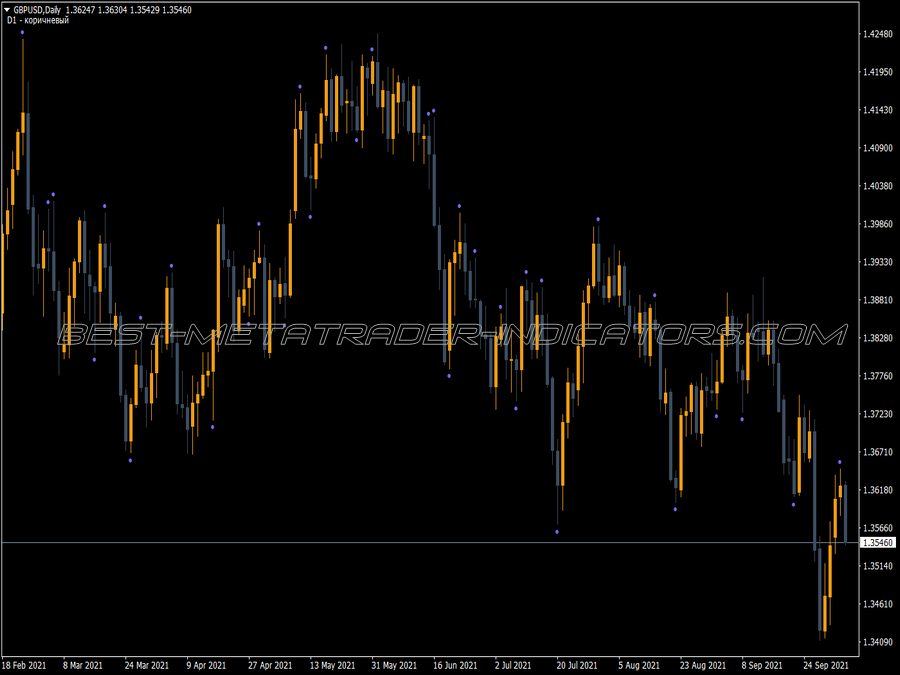 Fractal Price Action Ppr MT4 Indicator