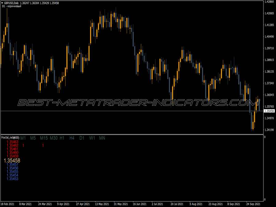 Fractal Radar Trading MT4 Indicator