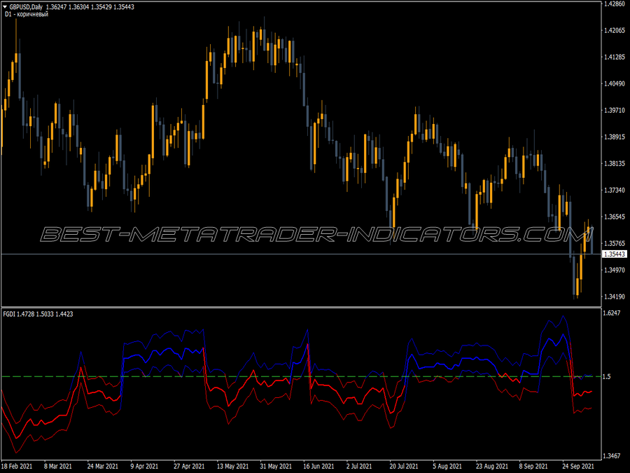 Fractal Self Similarity MT4 Indicator