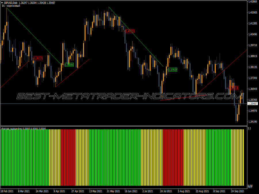 Fractal Supp and Res Indicator