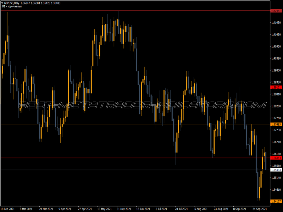 Fractal Support Resistance Levels Indicator