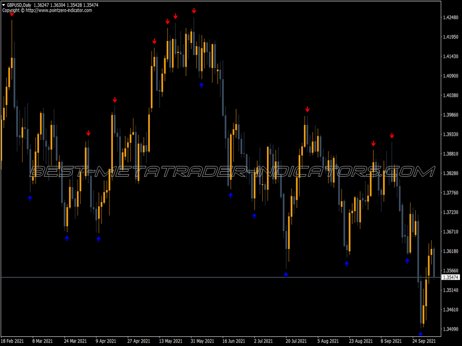 Fractal Zigzag Non-Repainting Indicator