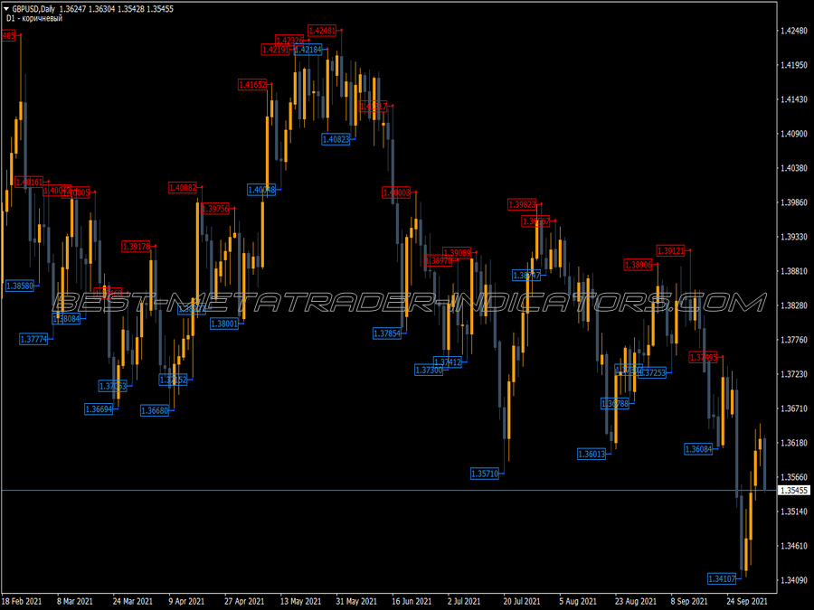 Fractals Price Indicator