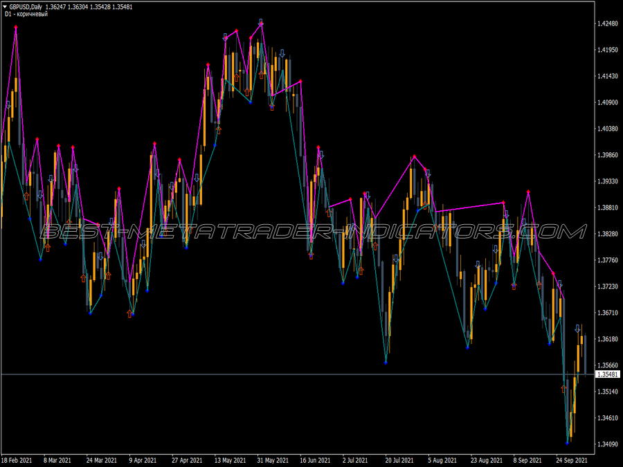 Fractals Signal Diapazon MT4 Indicator