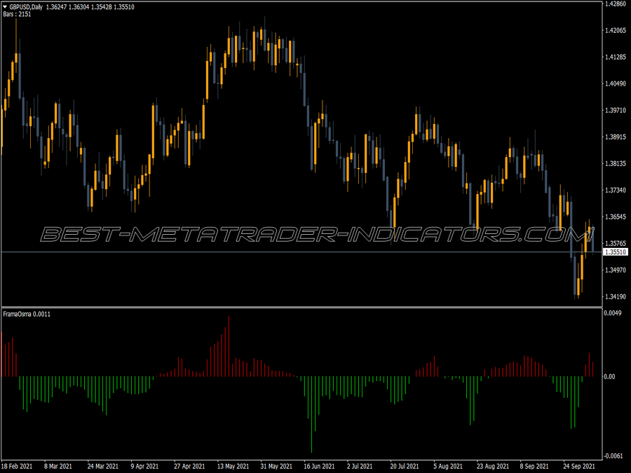 Frama Osma Buy Sell Indicator