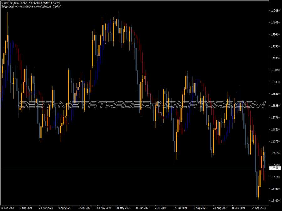 Future Bar Trading MT4 Indicator