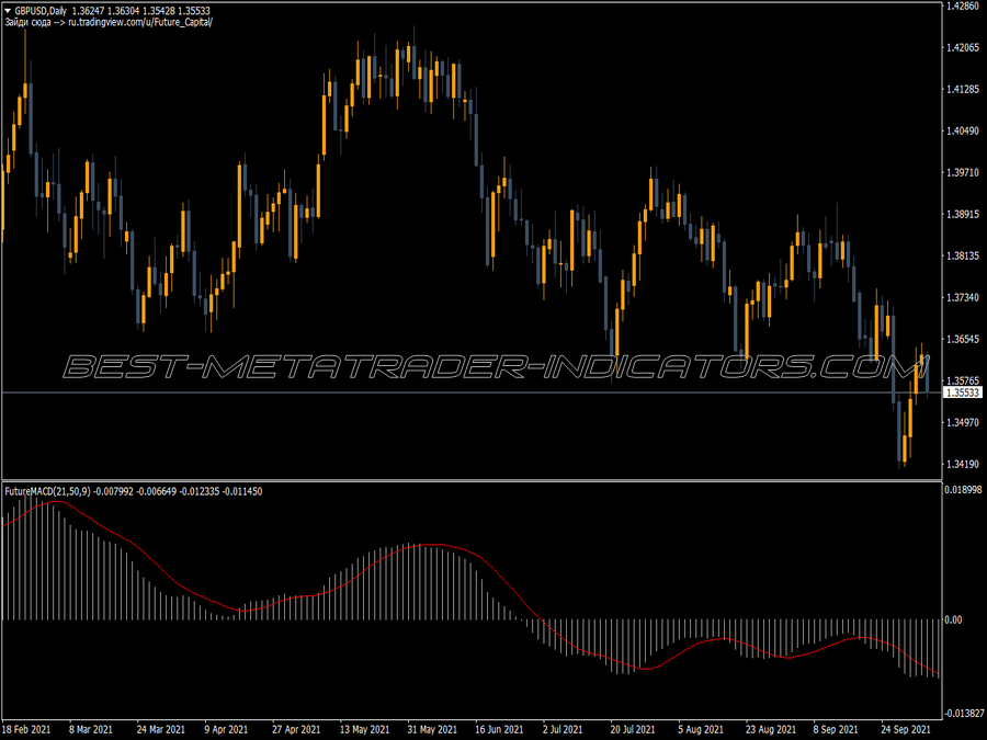 Future Macd MT4 Indicator