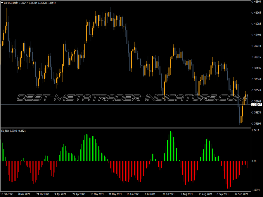 Fx Fish Trading MT4 Indicator