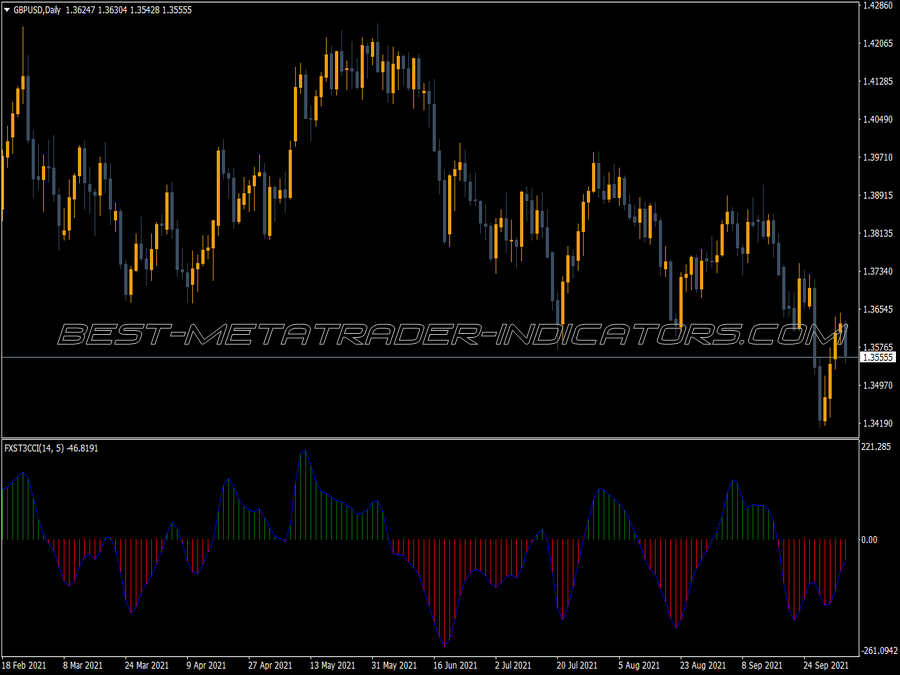 Fx Snipers T3 Cci MT4 Indicator