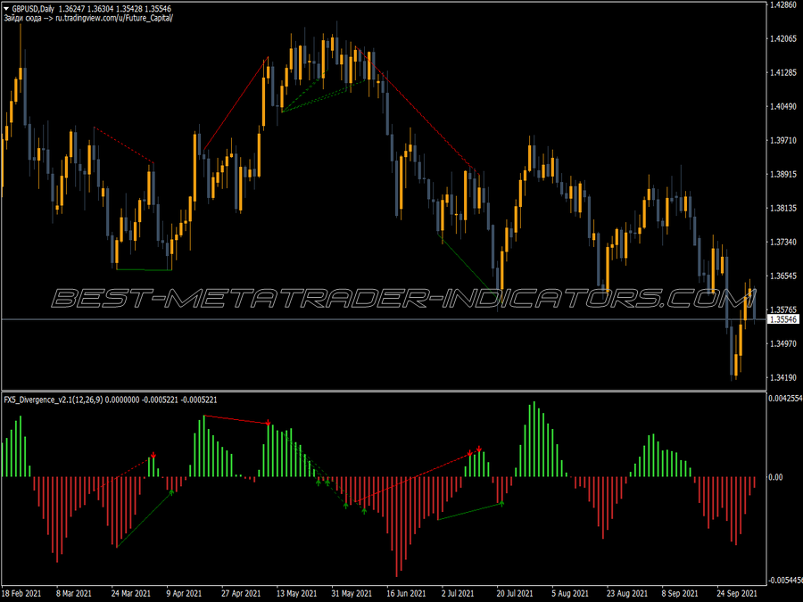 Fx5 Divergence Indicator