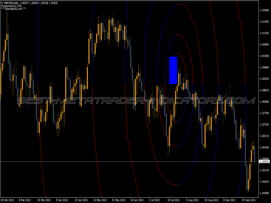 Fx5 Fibo Spiral Indicator