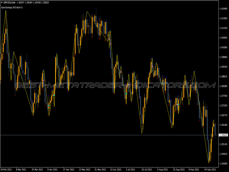 Gann Swings MT4 Indicator