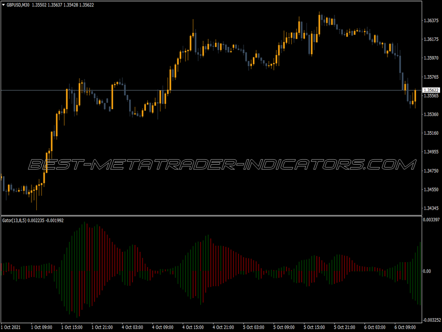 Gator MT4 Indicator