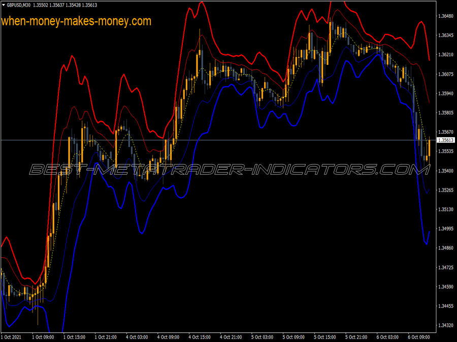 Gaussian Bands MT4 Indicator