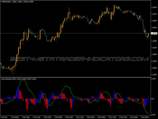 Gaussian Macd MT4 Indicator