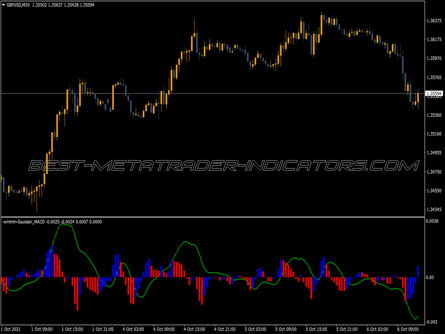 Gaussian Macd MT4 Indicator