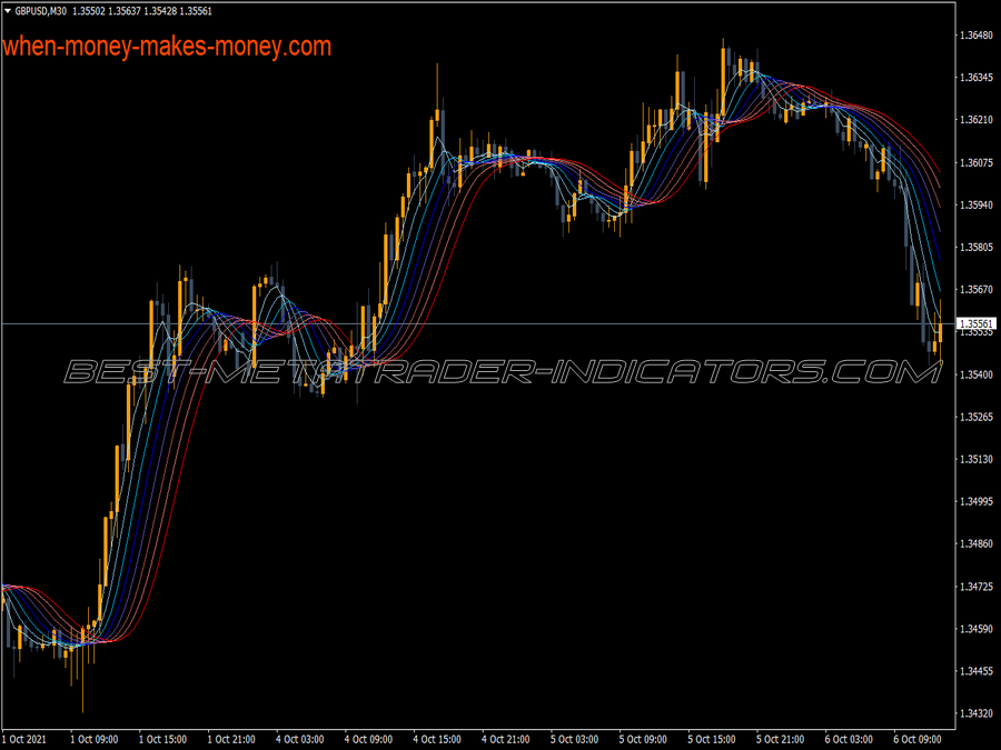 Gaussian Rainbow Indicator