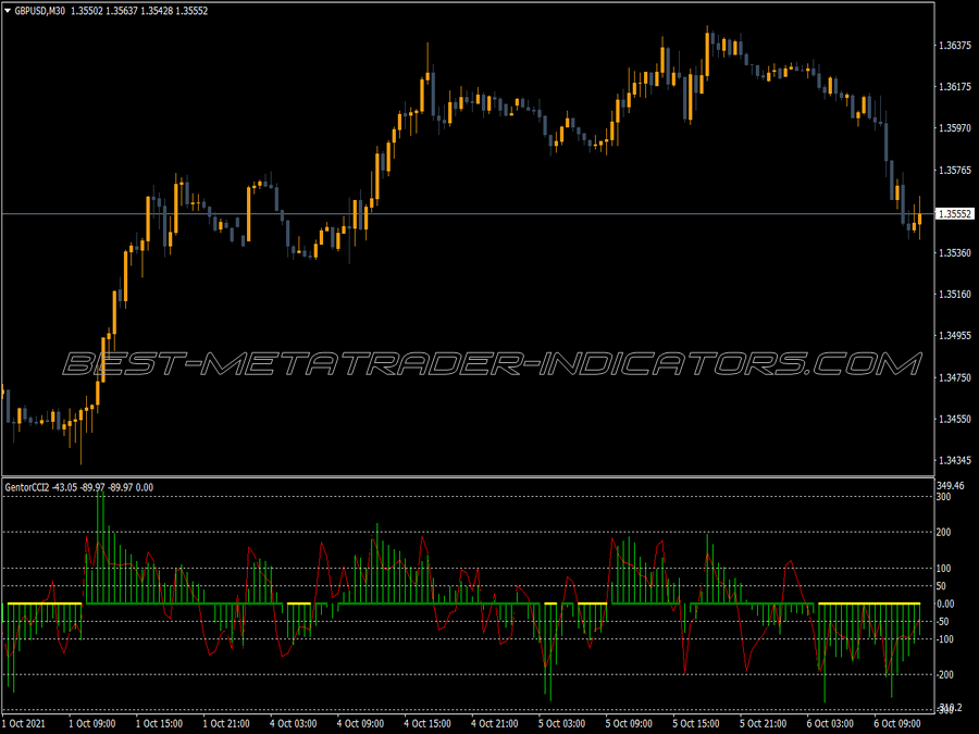 Gentor Cci V2 MT4 Indicator