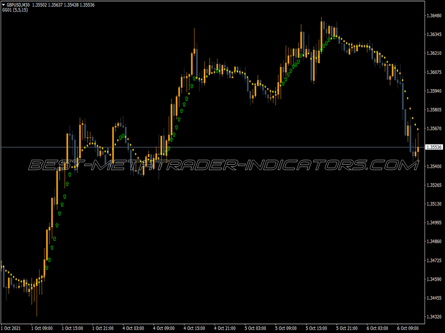 Gg Super Trend Indicator for MT4