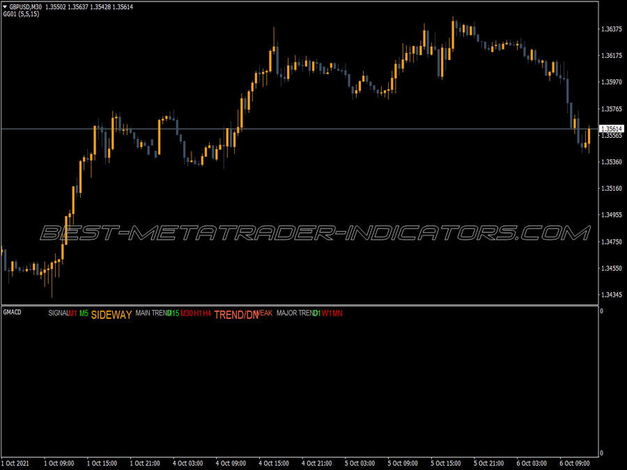 Gmacd Signals MT4 Indicator