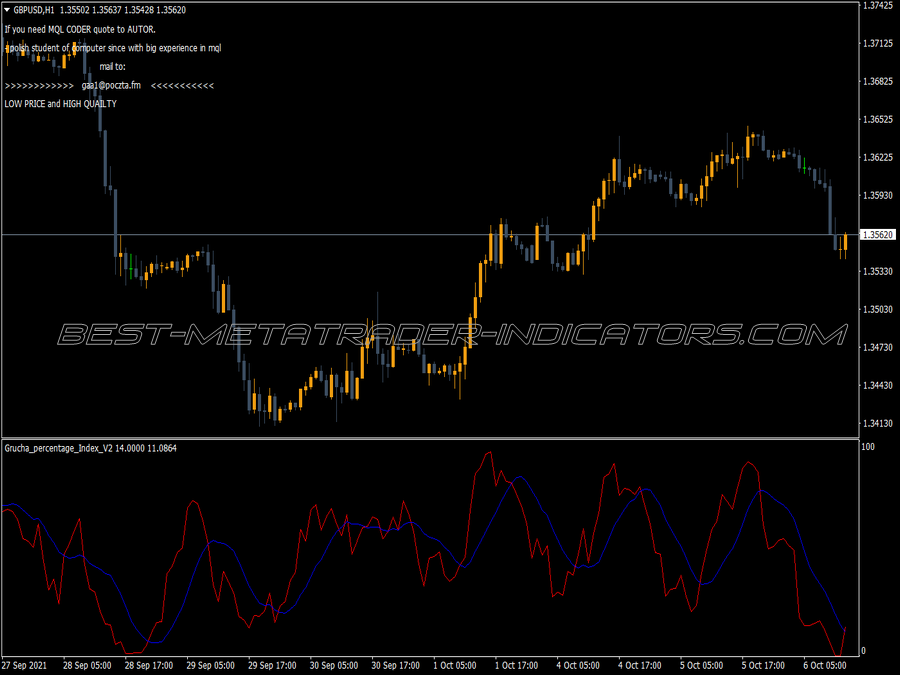 Grucha Percentage Index MT4 Indicator