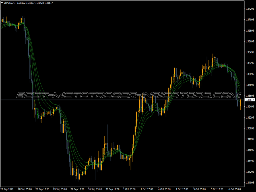 Guppy Mulitple Moving Average MT4 Indicator