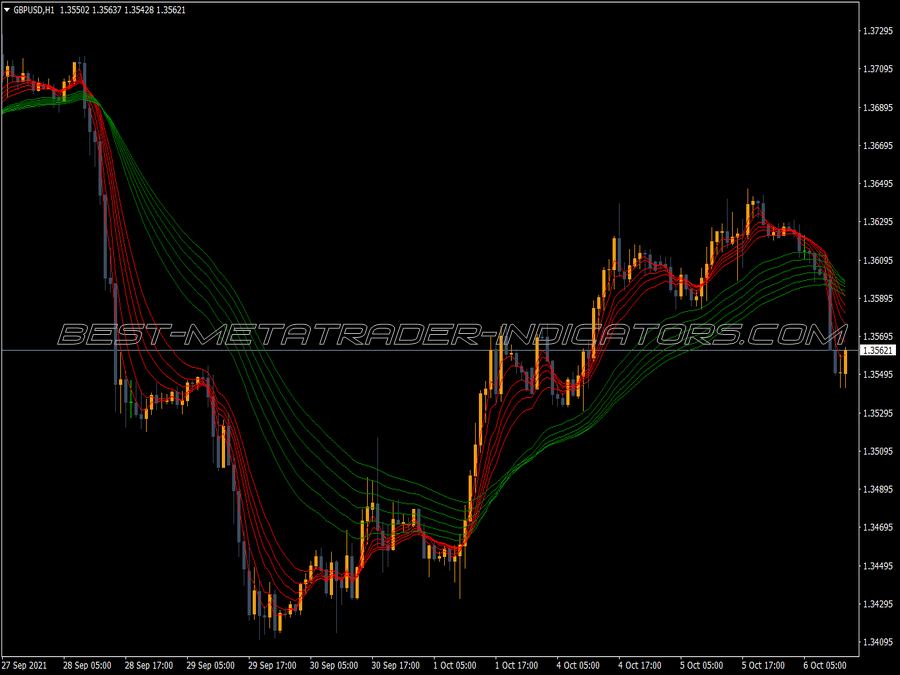 Guppy Multiple Moving Averages Indicator