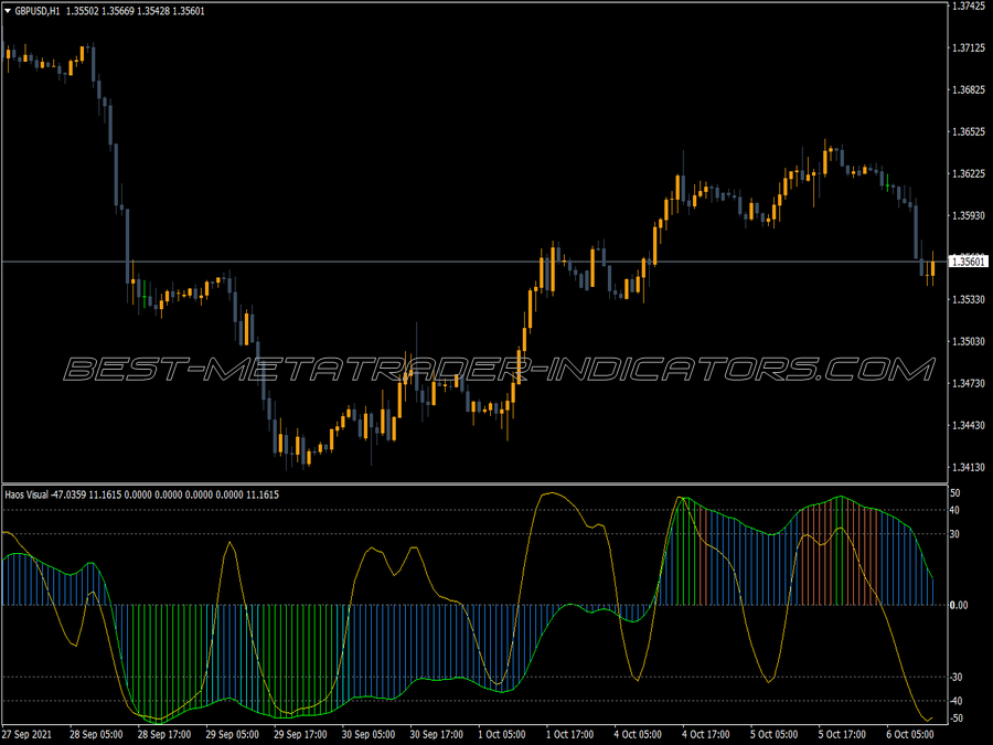 Haos Visual MT4 Indicator