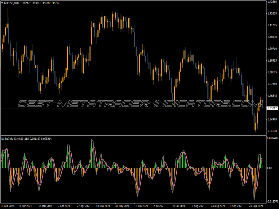 Heiken Ashi Delta Mtf MT4 Indicator